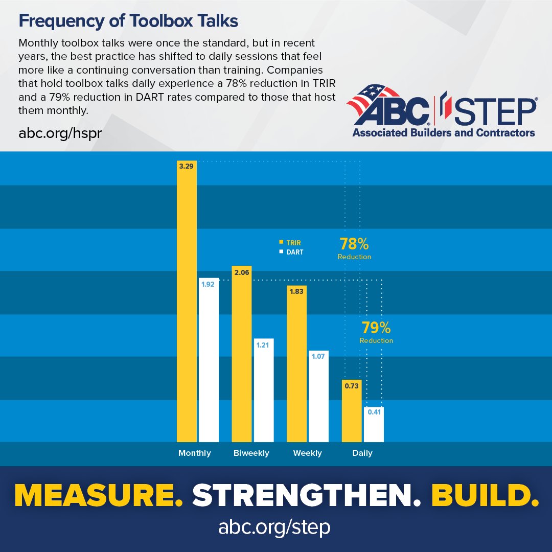 The industry is changing, and contractors that have shifted from the previous standard of monthly toolbox talks to daily. Daily sessions produced a reduction of rates. Learn more: abc.org/hspr
#ABCMeritShopProud #ConstructionSafety #NationalSafetyMonth