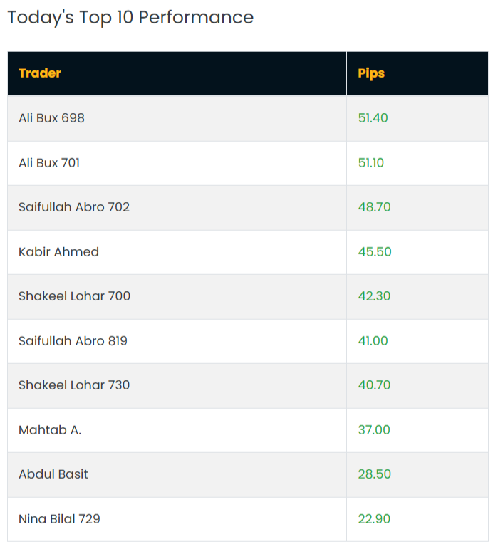 soomroa's tweet photo. Today's top 10 Traders progress
Your online earning solutions without Investment. 
Join our WhatsApp Community for updates : https://t.co/E2Mfmw0SW6
website : https://t.co/5p4yHgHhH5
Facebook : https://t.co/qKFWZGV9a5
LinkedIn : https://t.co/zjwpUdShvr https://t.co/DylXV4H9fi