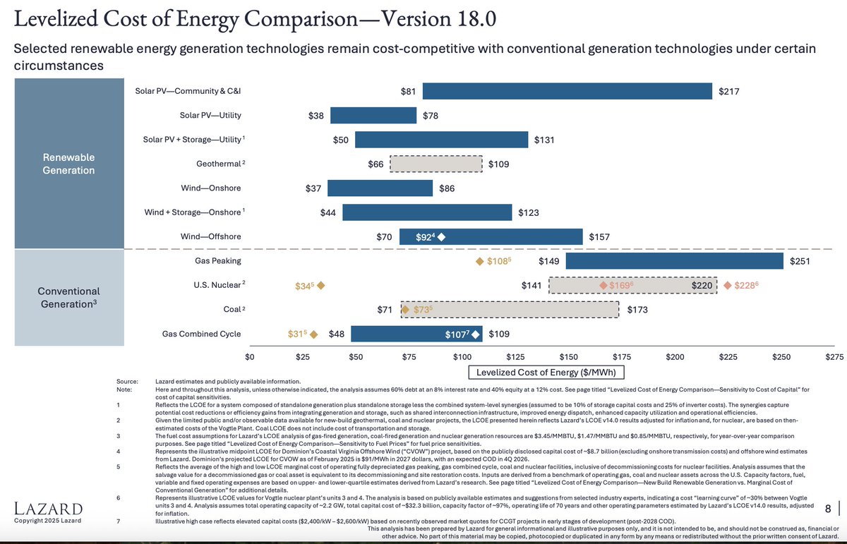 ShanuMathew93's tweet photo. First bullet of the Lazard LCOE 2025: "On an unsubsidized $/MWh basis, renewable energy remains the most cost-competitive form of generation. As such, renewable energy will continue to play a key role in the buildout of new power generation in the U.S. This is particularly true in the current high power demand environment, where renewables stand out as both the lowest-cost and quickest-to-deploy generation resource"