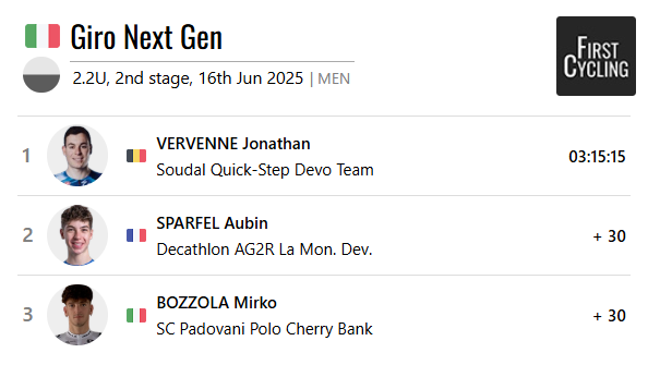 FirstCycling's tweet photo. Jonathan Vervenne @SoudalQSdevTeam wins stage 2 of @gironextgen #gironextgen
https://t.co/4oMMzw1mcK https://t.co/4JBy7cM95q
