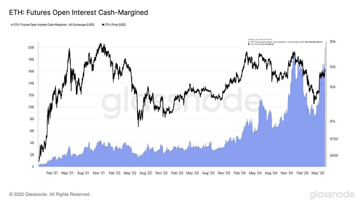 ALGO RARO ESTÁ PASANDO EN ETHEREUM 😰

El interés abierto (open interest) en los futuros de Ethereum se ha disparado y está haciendo nuevos máximos históricos, superando los +20 mil millones de dólares.

Algo nunca antes visto.

Para el que no lo sepa, el open interest es