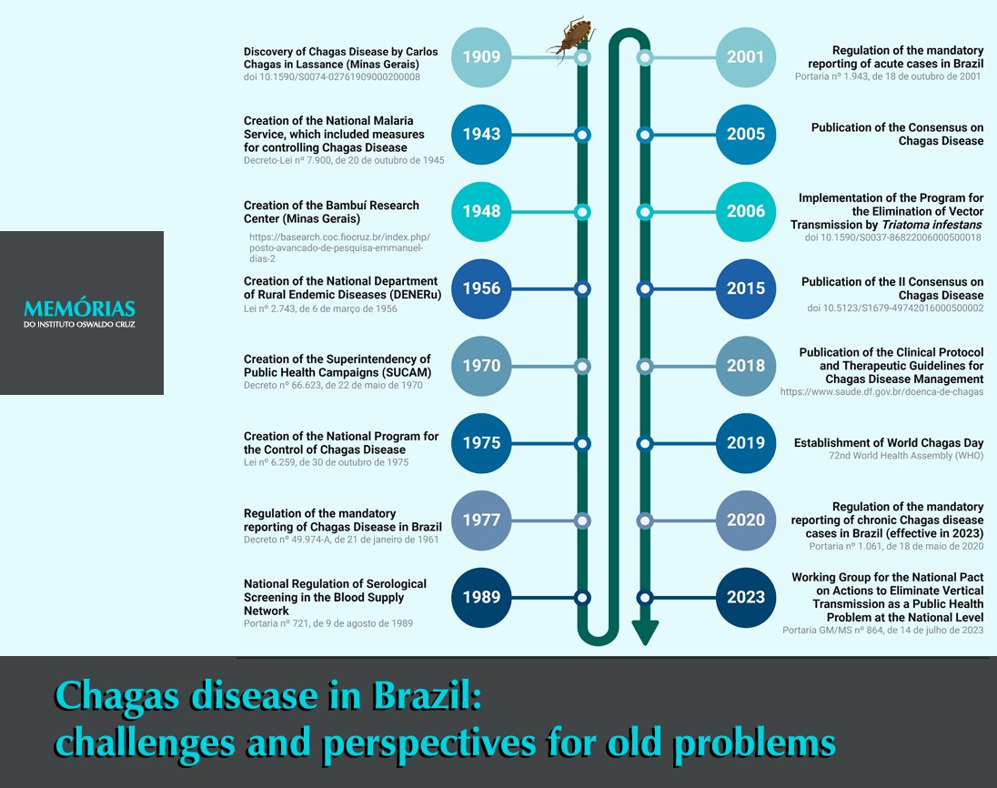 Mandatory notification of chronic Chagas disease is essential for improving public health responses in Brazil, where millions of people are affected, according to a new study published in the journal Memorias do IOC. To read, memorias.ioc.fiocruz.br