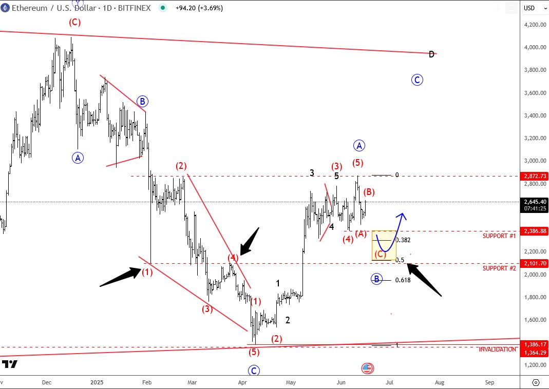 #ETHUSD can pull a bit lower in the near future as firsdt impulse can be finished here. 

Big support on dips is at 2400-2100 area.

#bitcoin has it around 98k,93k

Covered these and lot more in webinar earlier 

wavetraders.com/blog/elliott-w…