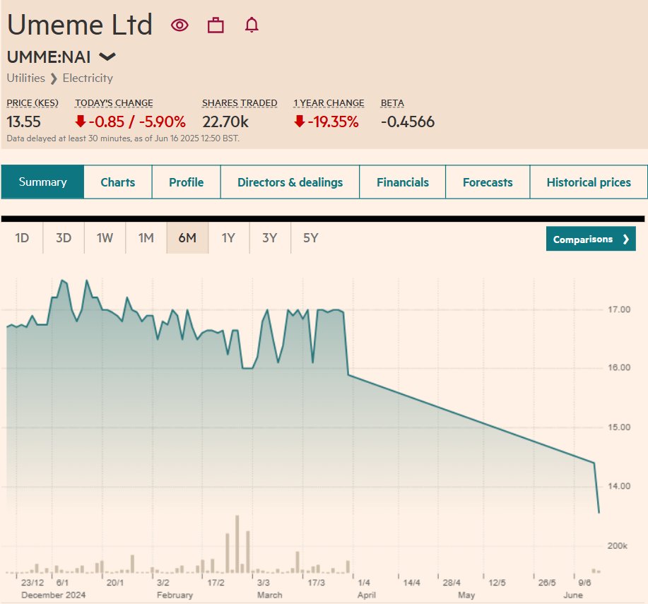 Umeme has lost 15% since its suspension from trading was lifted on Thursday last week.

The stock was the top loser today shedding 10% to close at Sh13.55.

This values the company at Sh24.4bn while it pushes for Sh37.7bn(~Sh23 per share) compensation payout from the Uganda Gov't