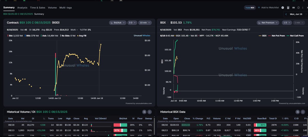 $BSX continuing to climb. Whale is still in. Contracts hitting 3.38 today. The whale opened these at 1.97. Contracts up 71%. Thanks for the flow <a href="/unusual_whales/">unusual_whales</a> 🐳
