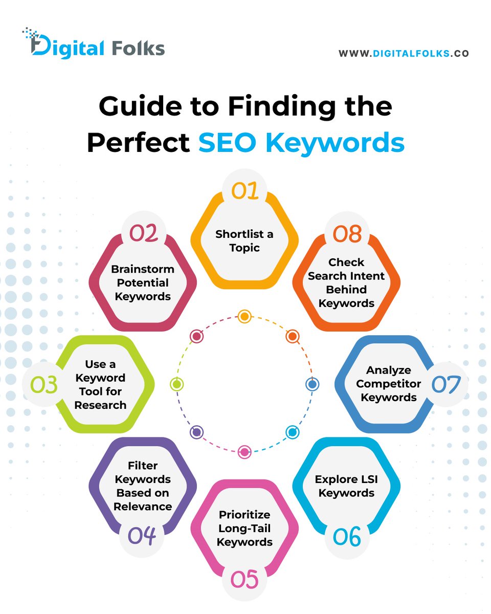 digitalfolksinc's tweet image. Choosing the right #SEO keywords is the foundation of a successful content strategy. This guide to find the perfect #seokeywords for your brand.
✅+16042236450
✅digitalfolks.co
.
#keywordresearch #seokeyword #keywords #keyword #keywordresearch #content #contentcreation