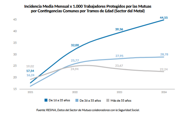 Confederación Nacional de Instaladores, C N I (@cniinstalad) on Twitter photo 📊 El #absentismo en el #sectorMetal sube un 95 % entre 2021-2024 <a href="/confemetal/">CONFEMETAL</a>
🧑🔧 Más de 445.000 bajas por enfermedad → +3.000 M € en costes.
⚠️ Faltan profesionales, sube la carga laboral y cae la productividad.
¿Y ahora qué?
Desde #CNI pedimos reformas urgentes.
📄 📊 El #absentismo en el #sectorMetal sube un 95 % entre 2021-2024 <a href="/confemetal/">CONFEMETAL</a>
🧑🔧 Más de 445.000 bajas por enfermedad → +3.000 M € en costes.
⚠️ Faltan profesionales, sube la carga laboral y cae la productividad.
¿Y ahora qué?
Desde #CNI pedimos reformas urgentes.
📄