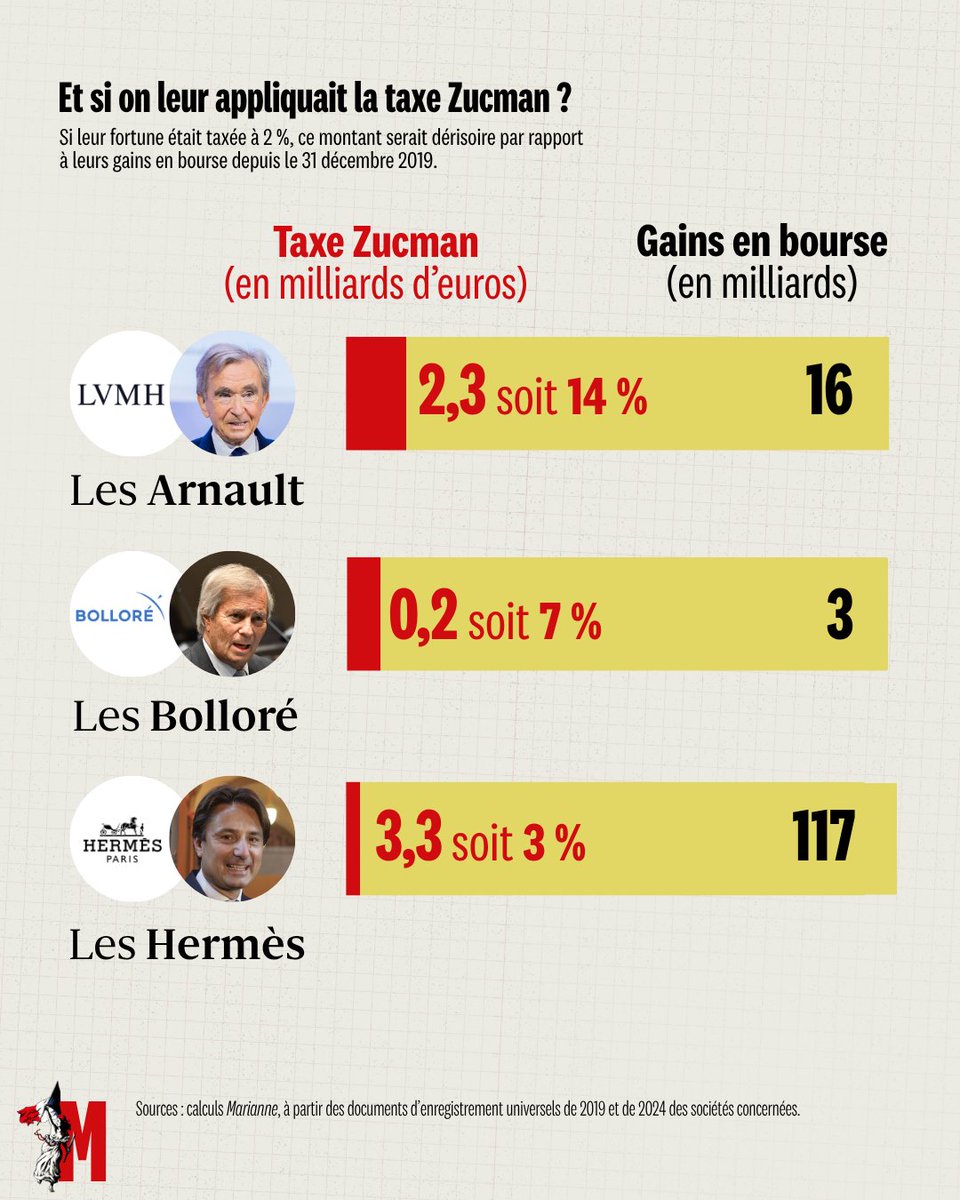 Marianne (@mariannelemag) on Twitter photo 💶 L'économiste <a href="/gabriel_zucman/">Gabriel Zucman</a> propose de taxer à 2 % le patrimoine des ultra-riches. Le Sénat vient de dire "non" et le gouvernement ne voit pas l’initiative d’un bon œil. Pourtant, #Marianne a fait le calcul avec cinq grandes familles, et la #taxezucman ne serait pas si 💶 L'économiste <a href="/gabriel_zucman/">Gabriel Zucman</a> propose de taxer à 2 % le patrimoine des ultra-riches. Le Sénat vient de dire "non" et le gouvernement ne voit pas l’initiative d’un bon œil. Pourtant, #Marianne a fait le calcul avec cinq grandes familles, et la #taxezucman ne serait pas si