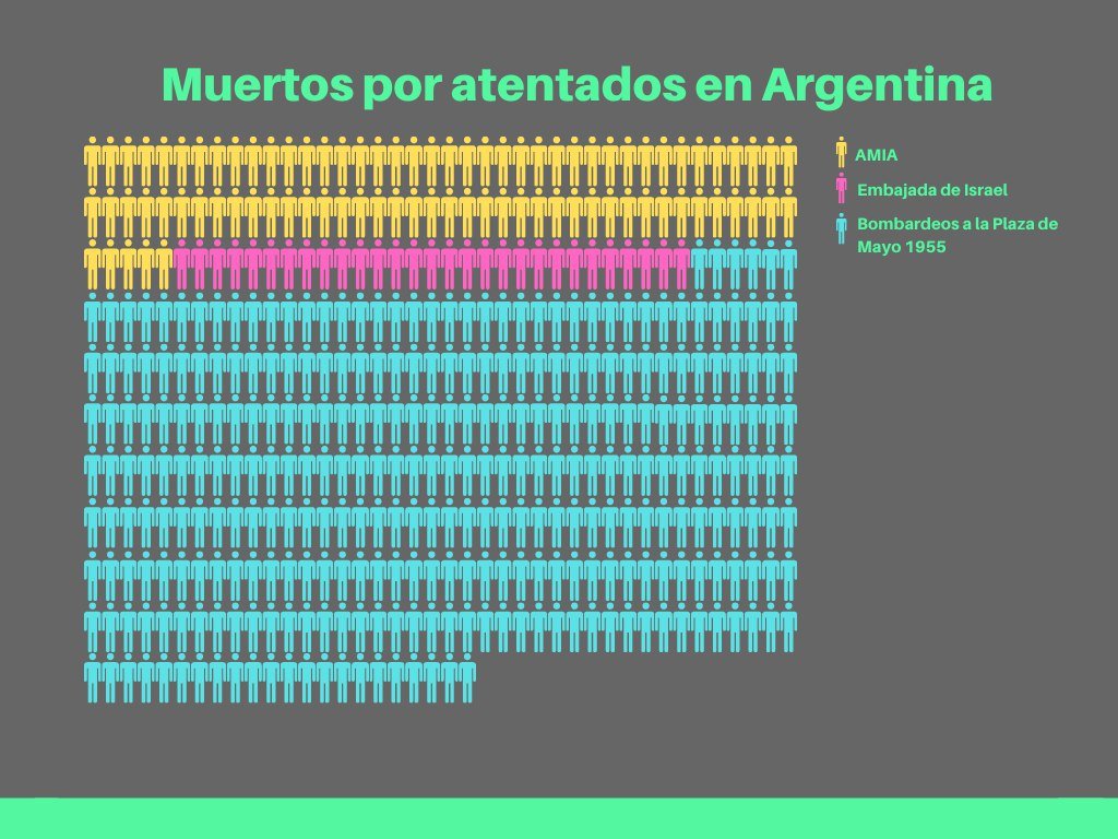 Un grafiquito de hace varios años para entender la magnitud e importancia solo en víctimas oficiales