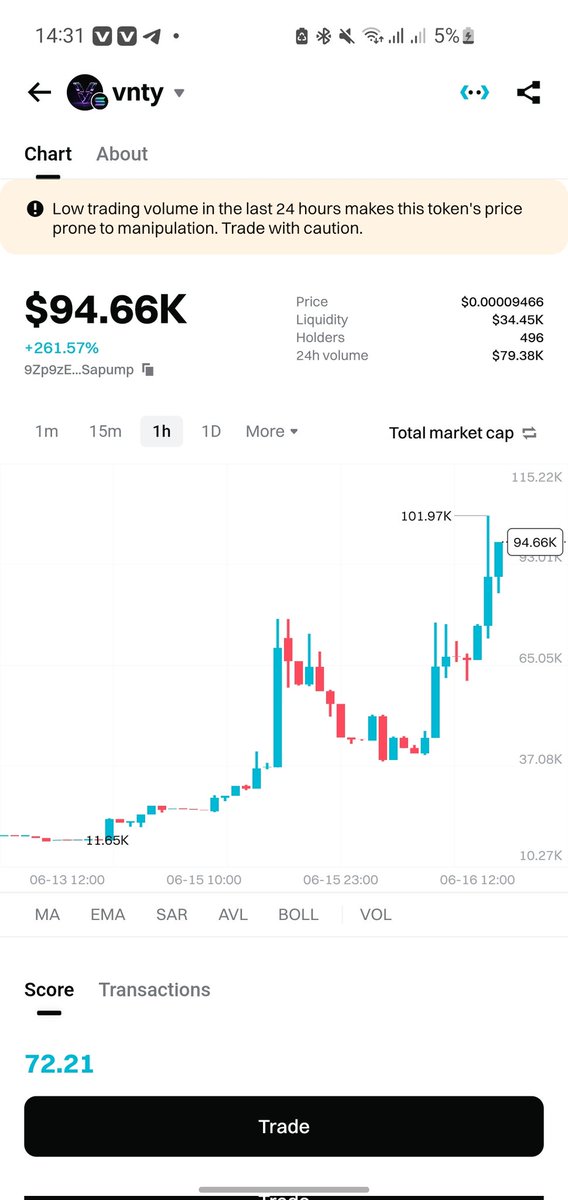 Long live $VNTY!

I actually dreamt of catching a play like this on #BitgetOnchain yesterday. That clean breakout move absolutely sweet!!! 😍

Early buyers right now are in gains