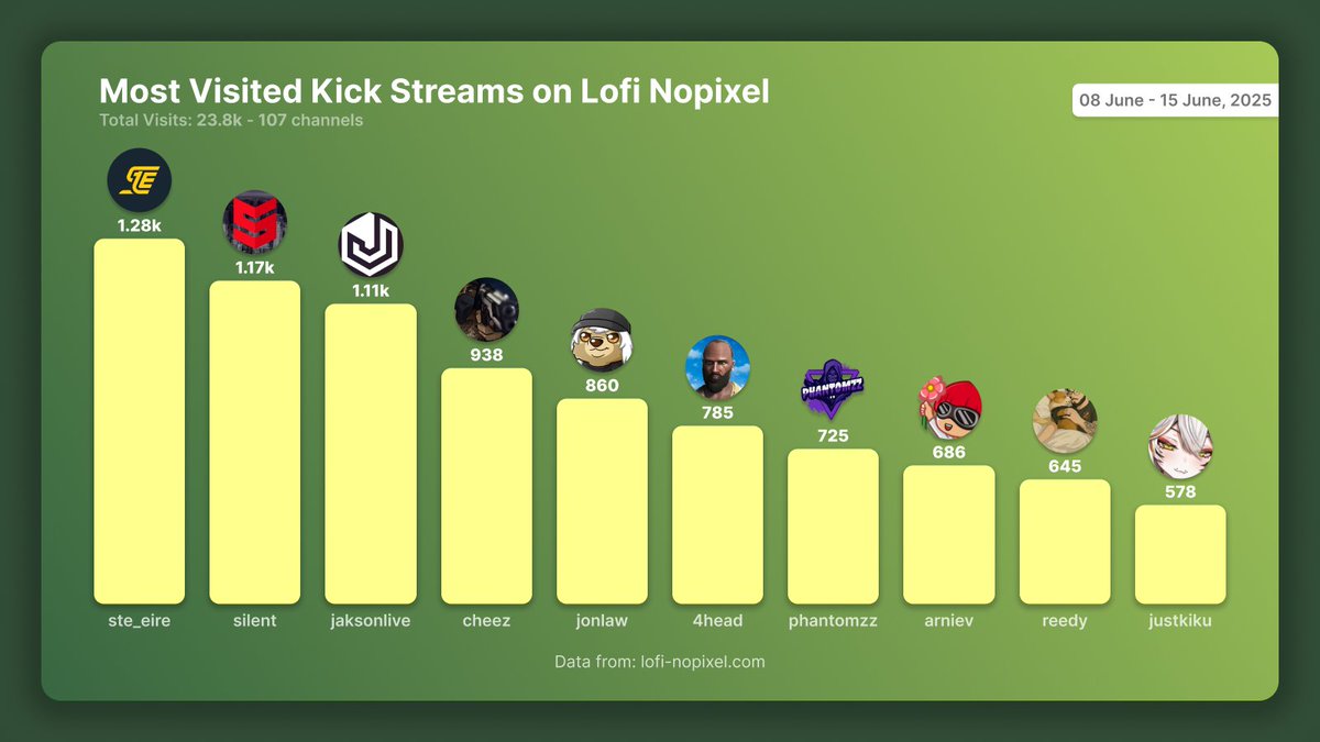 Last week's Kick stats on LoFi NoPixel (June 8-15):
🔥 23.8k total visits across 107 channels
Top performers:

<a href="/STE_Eire/">STE</a> leading with 1.28k visits
<a href="/SileNtCSGO/">SileNt</a> with 1.17k visits
<a href="/Jakson_TV/">Jakson</a> with 1.11k visits