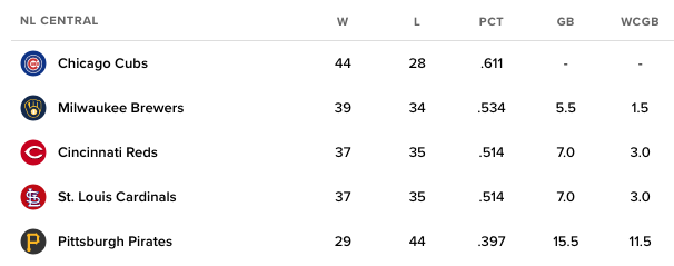 CHGO_Cubs's tweet photo. NL Central standings on June 16th. https://t.co/yAgUM20JoE