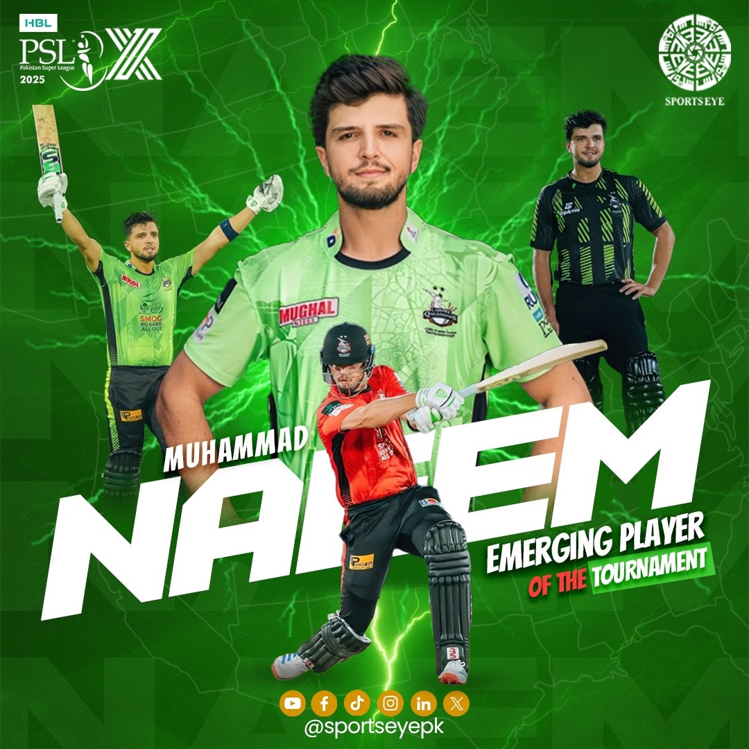 sportseyepk's tweet photo. 🚨 162 SR BEAST ALERT!
M. Naeem ANNIHILATED #HBLPSL10:
🔥 314 Runs | 162.69 SR
💥 3× 50s | 29 Fours | 23 SIXES!
🎯 +1 Wicket
🏆 OFFICIAL #EMERGING #PLAYER!
🌟 @lahoreqalandars' FUTURE SUPERSTAR!
👉 FOLLOW @SportsEyePK
#QalandarDilSe #PSLRecords #T20Cricket https://t.co/GxMuOYHPnJ