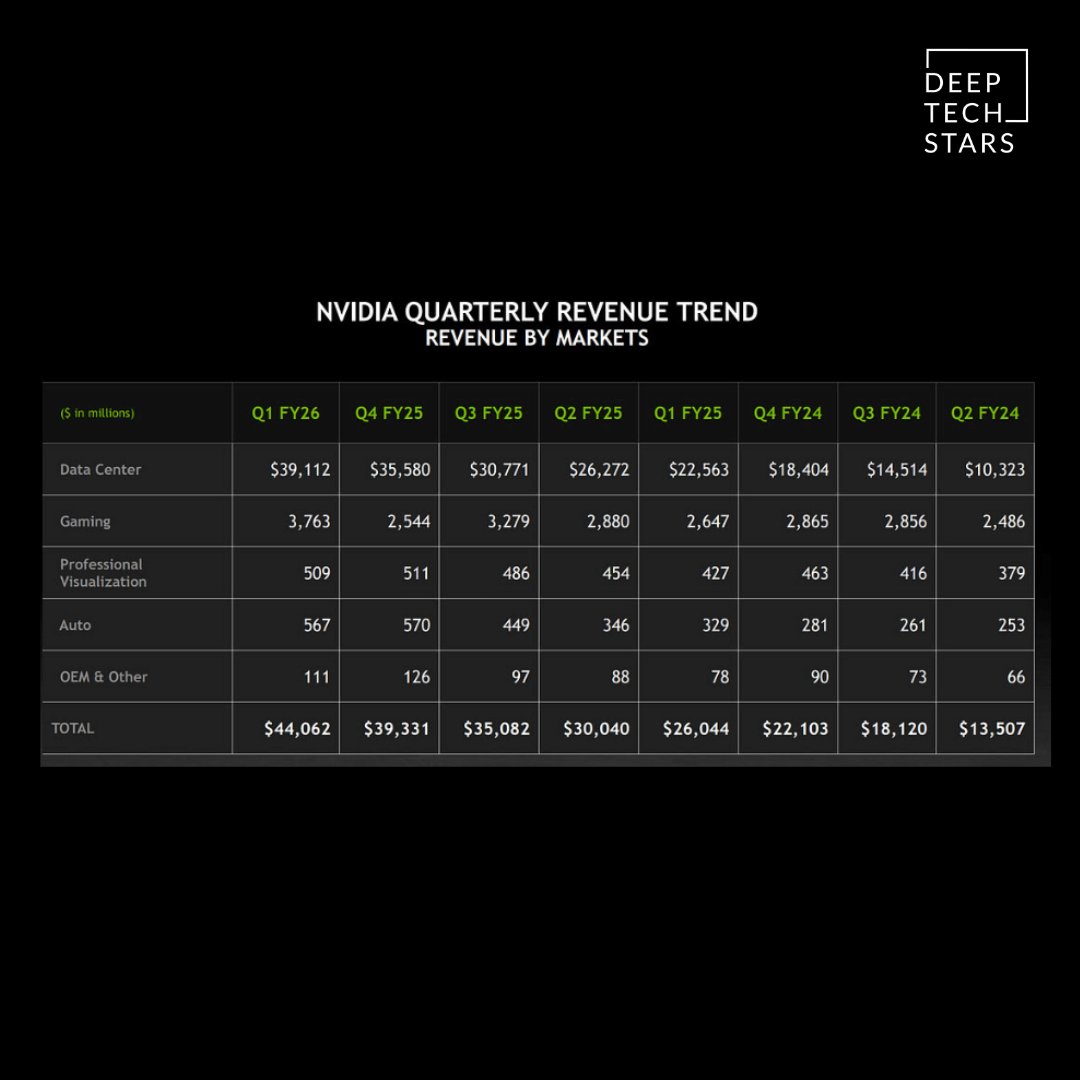 deeptechstars's tweet photo. Nvidia isn’t just riding the AI wave — it’s building the ocean.
With over 80% market share in AI chips and record-breaking growth in its data center division, Nvidia is fast becoming the backbone of the AI revolution. 
#Nvidia #AIChips #GenerativeAI #Semiconductors #TechGiants https://t.co/DOxKDpkRzW