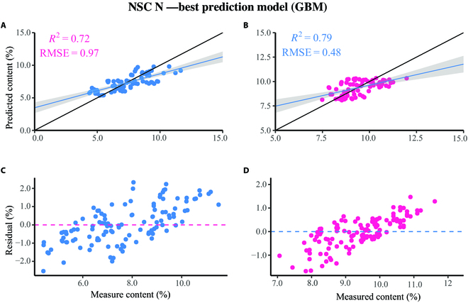 Using UAV multispectral imaging, we predicted leaf N &amp; NSC in slash pine trees over 11 months. Gradient boosting machine model achieved R2 values of 0.60 &amp; 0.65. #TreeBreeding #RemoteSensing
Details: doi.org/10.34133/plant…
