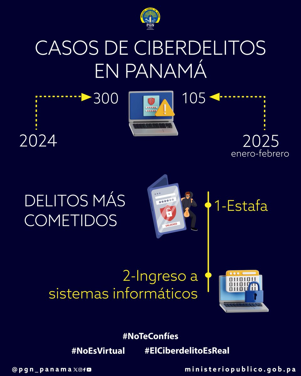 PGN_PANAMA's tweet photo. Los ciberdelitos van en aumento. Aquí te mostramos cómo ha incrementado respecto al año pasado, las edades de víctimas más frecuentes y otros datos que reflejan el impacto de estos casos en nuestro país. #NoTeConfíes #NoEsVirtual #ElCiberdelitoEsReal https://t.co/tNkGLoxvCU