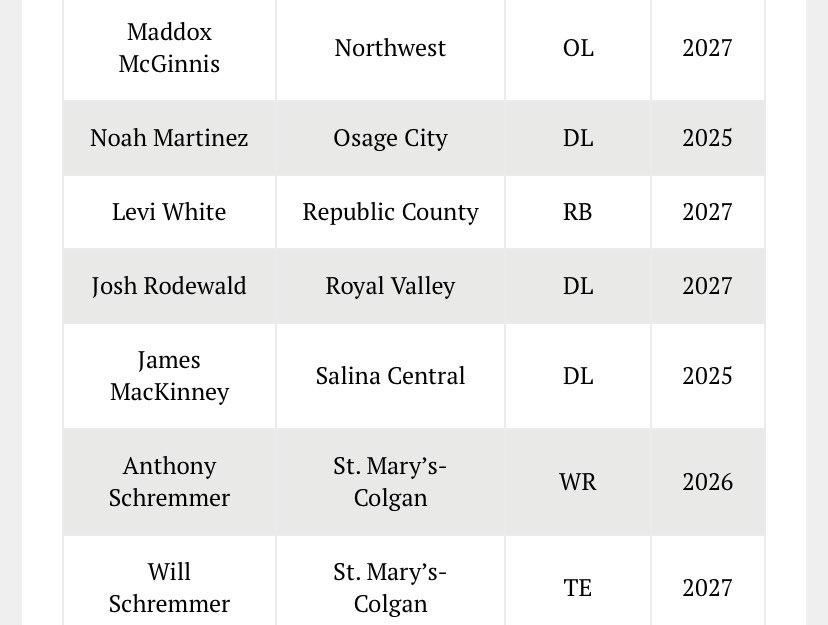 This is an honor I received that was just brought to my attention, shows my work on the field and in the classroom! Thank you <a href="/HSFBamerica/">High School Football America</a> !