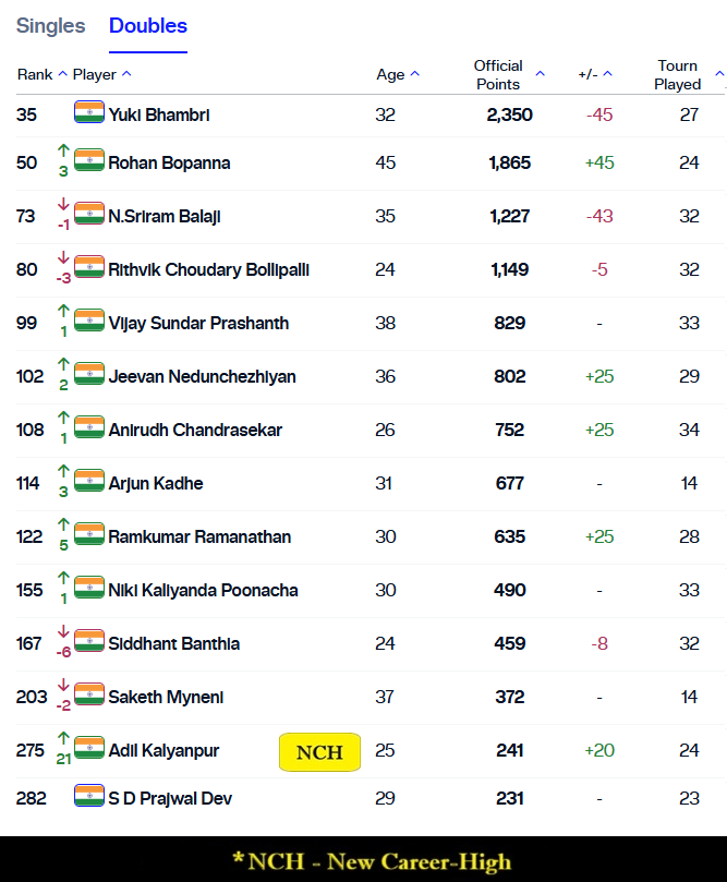 Indian Tennis Daily (ITD) (@indtennisdaily) on Twitter photo ๐ฎ๐ณ ๐๐๐ & ๐๐๐ ๐๐๐ง๐ค๐ข๐ง๐ ๐ฌ - ๐๐ ๐๐ฎ๐ง ๐๐๐๐
๐๐ข๐ง๐ ๐ฅ๐๐ฌ ๐๐ข๐ ๐ก๐ฅ๐ข๐ ๐ก๐ญ๐ฌ:
๐น Vaishnavi Adkar close to entering Top-600 (New Career-High: #601)
๐น Akanksha Nitture close to entering Top-750 (New Career-High: #755) ๐ฎ๐ณ ๐๐๐ & ๐๐๐ ๐๐๐ง๐ค๐ข๐ง๐ ๐ฌ - ๐๐ ๐๐ฎ๐ง ๐๐๐๐
๐๐ข๐ง๐ ๐ฅ๐๐ฌ ๐๐ข๐ ๐ก๐ฅ๐ข๐ ๐ก๐ญ๐ฌ:
๐น Vaishnavi Adkar close to entering Top-600 (New Career-High: #601)
๐น Akanksha Nitture close to entering Top-750 (New Career-High: #755)