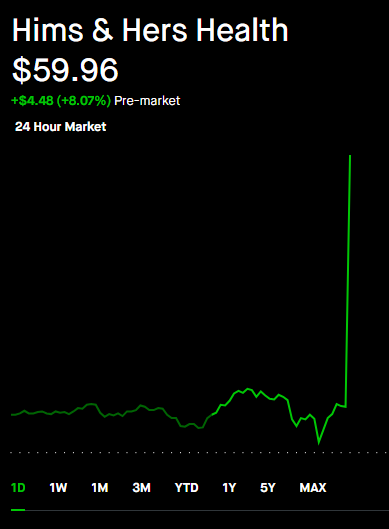 We remembered our little blue pills today, didn't we $HIMS?