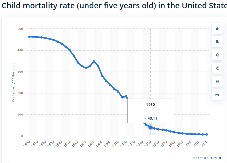 MarkLowis7's tweet photo. @highbrow_nobrow @Acyn you mean when children were 5 times more likely to die then now? https://t.co/kat0tEoTT9