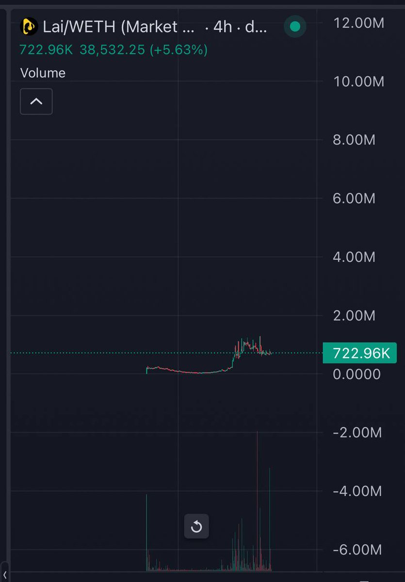 With what $LAI has lined up this week… 5M MC is going to be a speed bump.

3,000+ AI tracks generated post-rebrand.

Now add:
✅ Major UX &amp; vocal engine upgrades
✅ Full content push going live
✅ Creator onboarding + T1 attention
✅ And a chart that’s screaming breakout

📈 TA