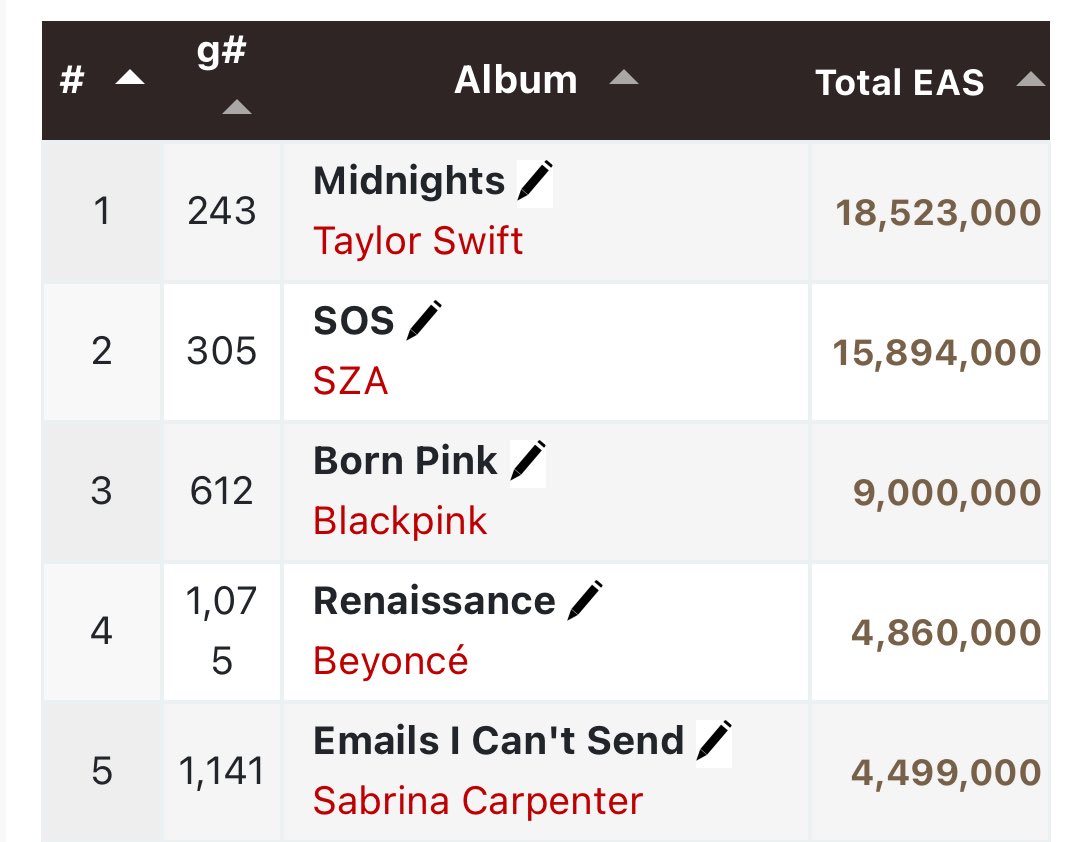 BORN PINK VC É GIGANTE!

De acordo com o Chart Masters, o álbum "BORN PINK" do #BLACKPINK ultrapassou o equivalente a 9 milhões de unidades de álbuns vendidas mundialmente, sendo o 3° álbum feminino mais vendido de 2022).

©️ @.chartsblackpink