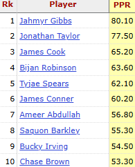 Highest scoring running backs in the fantasy playoffs last season