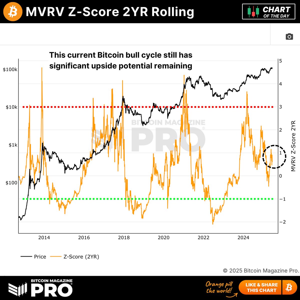 The MVRV Z-Score 2YR Rolling chart still outlines just how much room this BTC bull cycle still has to the upside! 📈

Using a 2-year rolling window to mitigate for fundamental changes in Bitcoin price and on-chain behaviour over time, this is a key chart you need to watch! 👇👇👇