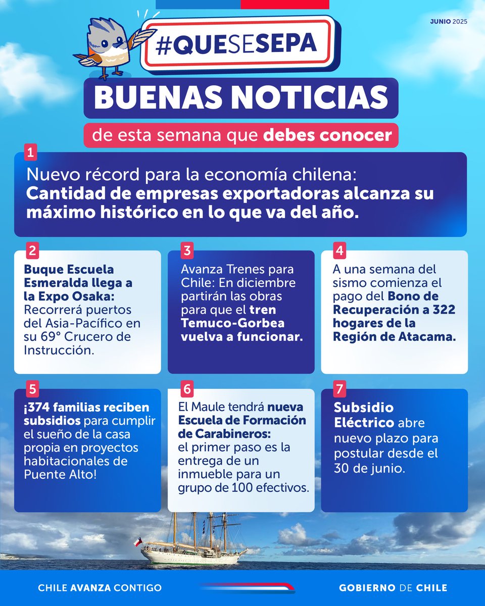 🇨🇱 ¡#QueSeSepa! La economía chilena sigue avanzando con fuerza y marcamos nuevo récord en exportaciones 📈.

Esta semana también tuvimos buenas noticias con la llegada del buque escuela Esmeralda a la Expo Osaka y el avance del plan Trenes para Chile en el tramo Temuco-Gorbea 🚆.