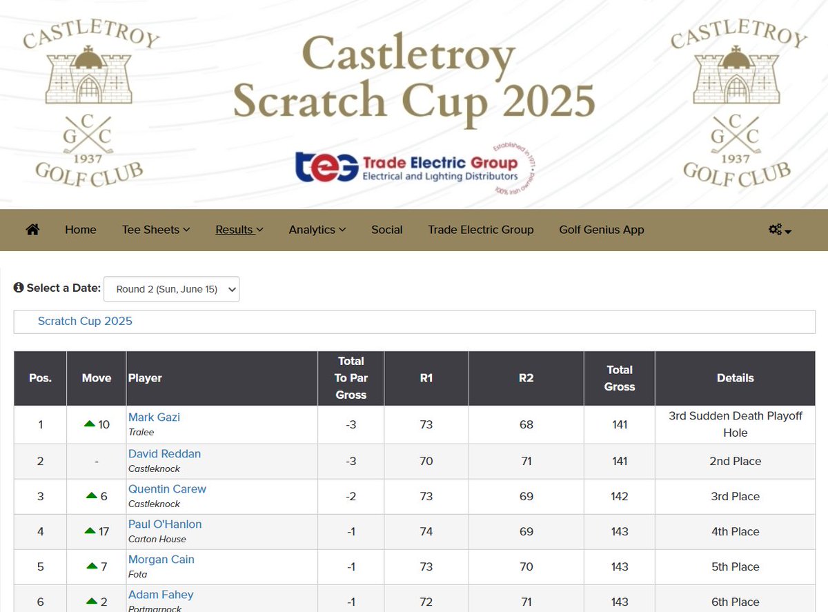 ScratchCups's tweet image. Castletroy Golf Club
Senior Scratch Cup Results

Full results here - golfgenius.com/pages/11734807…

#scratchcup #scratchcups #seniorscratchcup #scratchcupresults