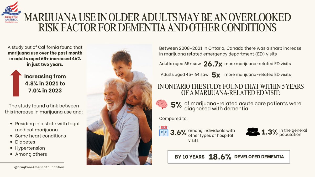 DrugFreeAmerica's tweet image. Marijuana use among older adults is on the rise. Two recent studies show that this increase may be linked to several clinical condition. Additionally, Marijuana-related ED visits may be linked with higher odds of dementia diagnoses. Read more at dfaf.org