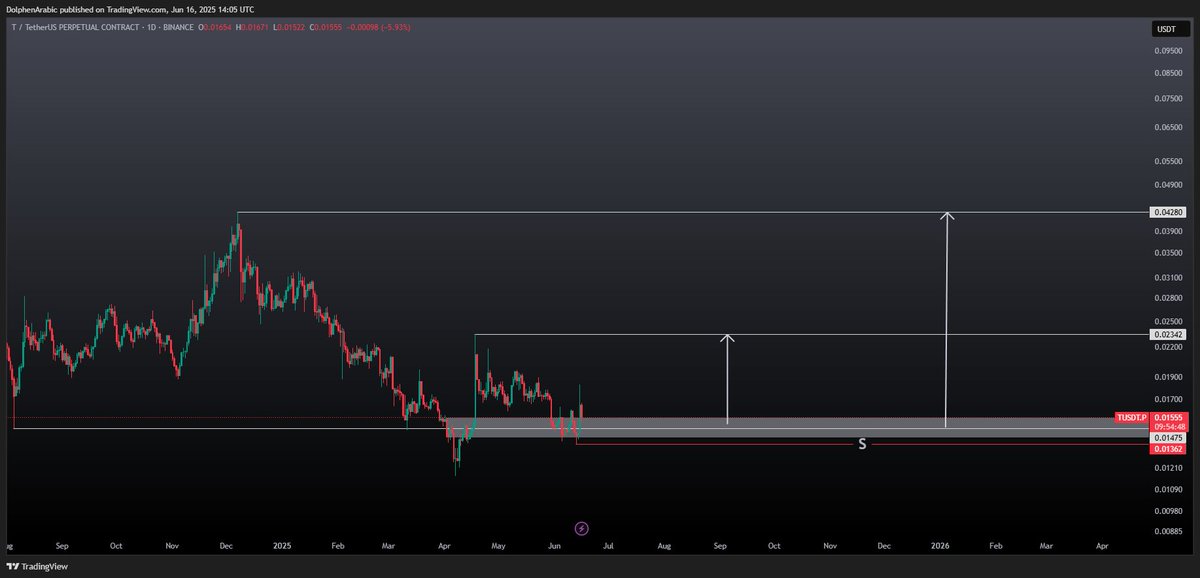 -صفقة مضاربة👇🏻👇🏻

BUY #T

-نقطة الدخول:0.01550$

-الهدف الأول:0.02342$

-الهدف الثاني:0.04280$

-ستوب لوس أغلاق شمعة يوم أسفل مستوي >0.01362$

#T $T