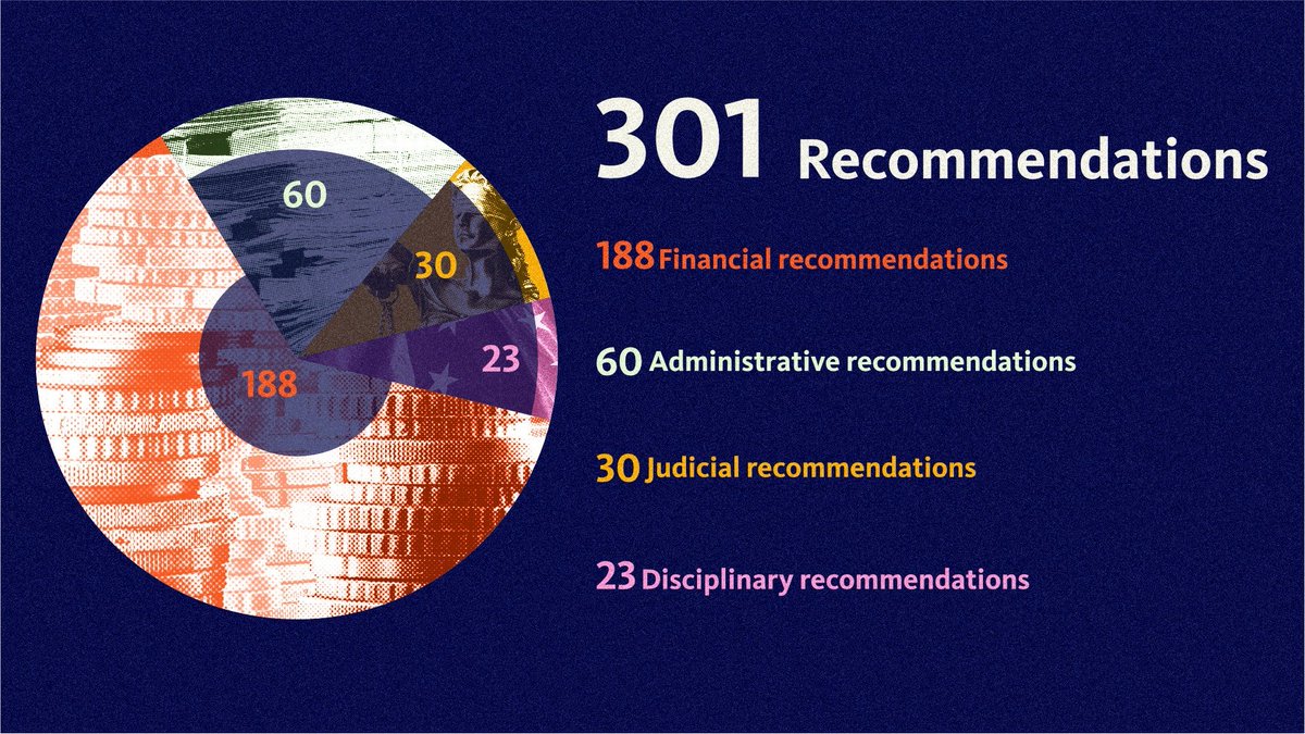 EUAntiFraud's tweet photo. In 2024 #OLAF:
💶Recommended €871,5 million for recovery to the EU budget preventing undue spending of €43,5 million
🔍Concluded 246 investigations
🔎Opened 230 investigations
💬 Made 301 recommendations
Find out more in our annual report https://t.co/ElwCo0vySO
#OLAFReport2024 https://t.co/WSlKlS4KLz