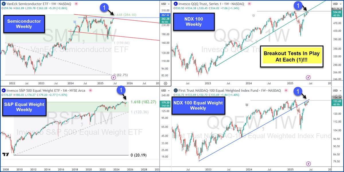 Breakout tests are in play at each (1).

A crucial message should be conveyed through the results!

$SPY $QQQ $SMH