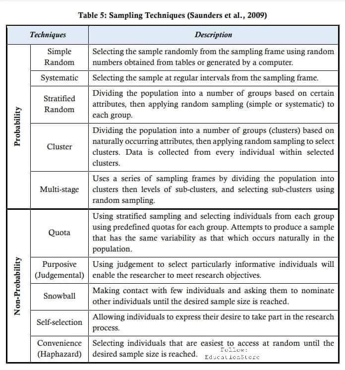 Types of Sampling Techniques