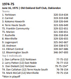 IHSAA (@ihsaa1) on Twitter photo 50 Years Ago Today (June 16, 1975)
The Yorktown Tigers were crowned #IHSAA Boys Golf State Champions!
🏆⛳️🟩⬜️ <a href="/YHSAthletics/">Yorktown Athletics</a> <a href="/IndianaGolf/">Indiana Golf</a> 50 Years Ago Today (June 16, 1975)
The Yorktown Tigers were crowned #IHSAA Boys Golf State Champions!
🏆⛳️🟩⬜️ <a href="/YHSAthletics/">Yorktown Athletics</a> <a href="/IndianaGolf/">Indiana Golf</a>