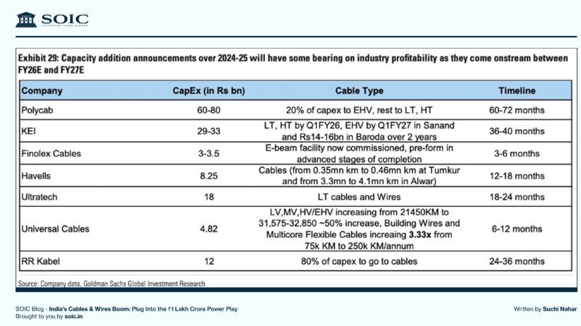 shuchi_nahar's tweet image. Did you know how big is the India's Cables &amp;amp; Wires Boom: Plug Into the ₹1 Lakh Crore Power Play
soic.in/blog-descripti…

Post result dynamics of the Cable and Wire Industry deep dive 

#wirecable #Q4FY25Results #polycab #kei #rrkabel #finolexcables #havels
