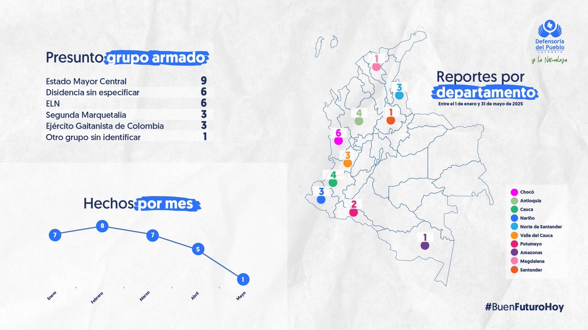 👉🏼 En lo corrido del año la Defensoría del Pueblo ha identificado 28 casos de reclutamiento de niños, niñas y adolescentes. 

Hacemos un llamado a los grupos armados ilegales para que paren estos actos que violan sus derechos y su libre desarrollo.