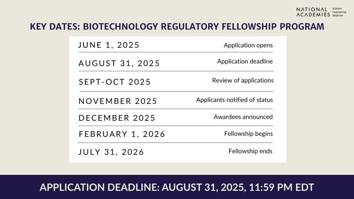 NASEM_BioRegFS's tweet image. Thinking of applying for a NASEM Biotechnology Regulatory Fellowship? Don’t miss these important dates! Get more details about the fellowship here: ow.ly/GHON50W3JFz
#BiotechnologyFellowship #NASEM #Regulatoryprogram #PolicyCareers #Applytoday