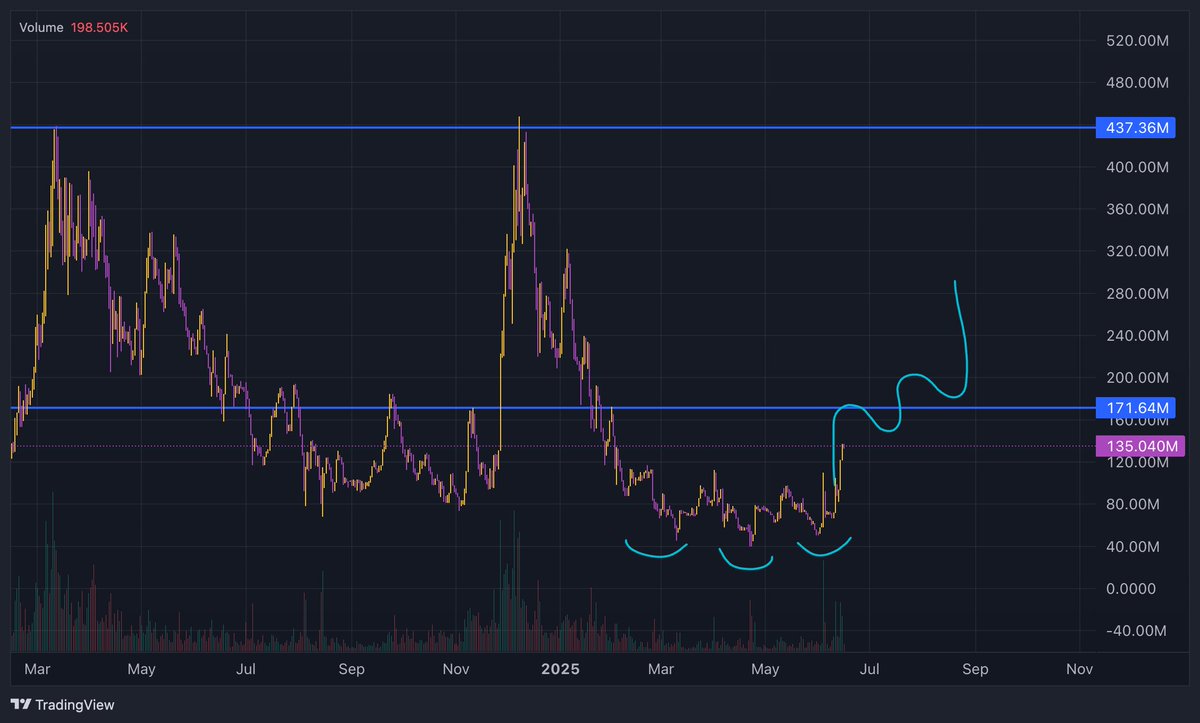 CryptoZachLA's tweet photo. #0x0 - Was indeed primed and CZ approved. They are now launching on BNB and getting backed with devs and resources from Binance. Reclaim 200m mcap and we send to ATHs and past it. https://t.co/WvwdpZAq6m