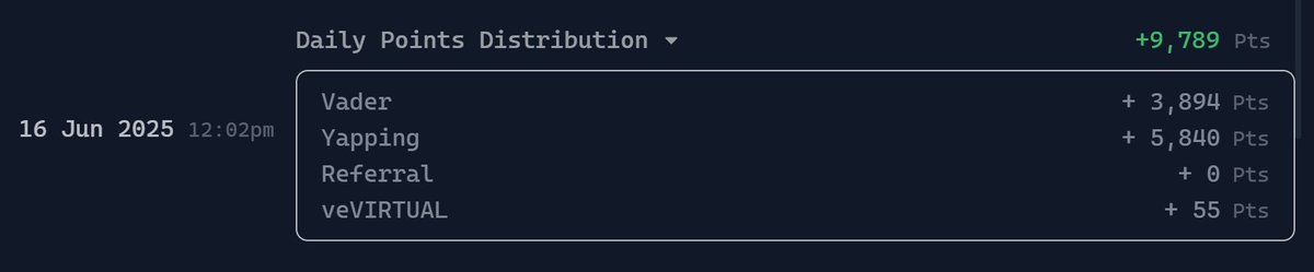 OMG, I DID IT???? 

I joined Virtuals 23 days ago, and today is the FIRST time I received yapping pts (Check image below)

For 22 days, I received 0 yapping points 

Between yesterday and today, my DAB went from 39 pts to 324 pts, and the only thing I did differently was stake