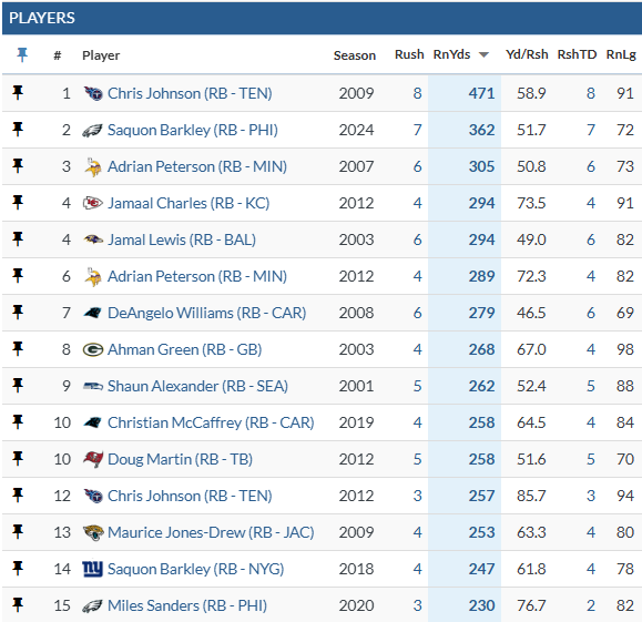Saquon Barkley: 26% of his 2,005 rushing yards and 54% of his rushing TDs came on 7 attempts that went for 20-plus yards.

Second only to Chris Johnson in 2009 and just above 2008 Adrian Peterson.