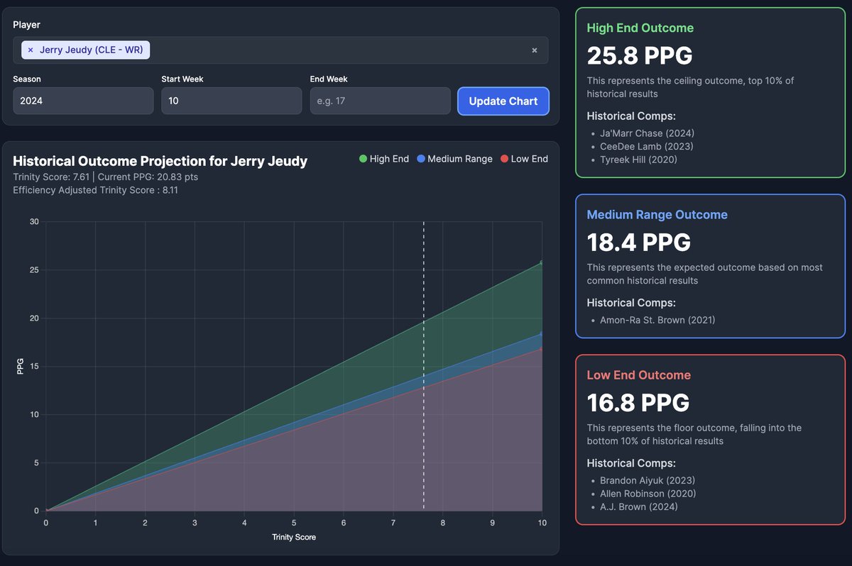 Jerry Jeudy Down the stretch was producing like an elite WR for the #DawgPound

Using the new Trinity Outcomes Tab, You can see how Jeudy's EOS translates to historical comps. 

Which of the 3 outcomes do you see for Jeudy in 2025?