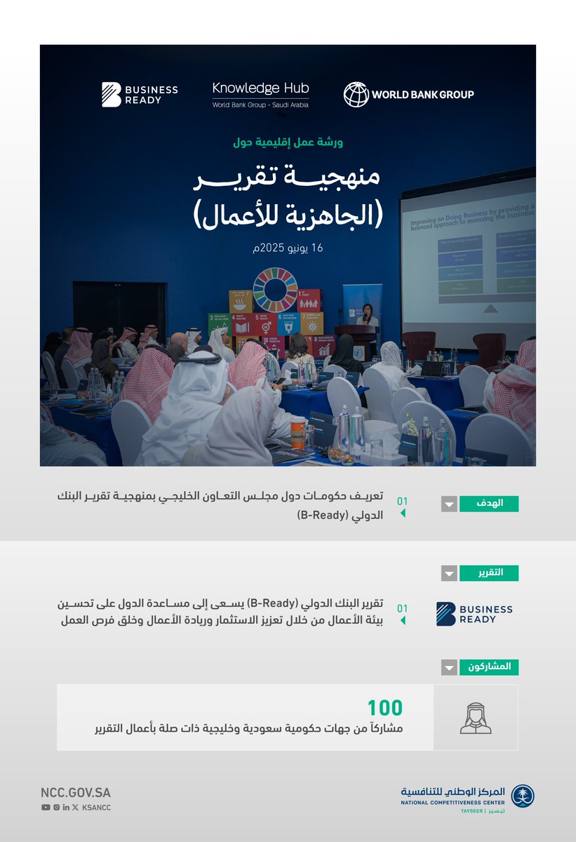 المركز الوطني للتنافسية (@ksancc) on Twitter photo في إطار أنشطة #مركز_المعرفة.. المركز الوطني للتنافسية ومجموعة البنك الدولي ينظمان ورشة عمل إقليمية حول منهجية تقرير (الجاهزية للأعمال)؛ بهدف زيادة الوعي بالتقرير كأداة مساعدة على تحديد الإصلاحات اللازمة. في إطار أنشطة #مركز_المعرفة.. المركز الوطني للتنافسية ومجموعة البنك الدولي ينظمان ورشة عمل إقليمية حول منهجية تقرير (الجاهزية للأعمال)؛ بهدف زيادة الوعي بالتقرير كأداة مساعدة على تحديد الإصلاحات اللازمة.