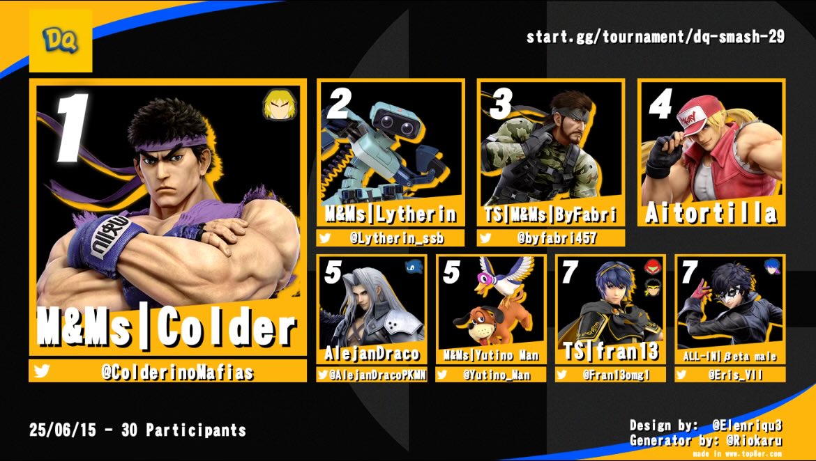 RRT4 | Frewe (K Rool’s Arc)🐻🐦🔥 (@frewe101) on Twitter photo DQ SMASH #29
🏆<a href="/ColderinoMafias/">Colder</a>
🥈<a href="/Lytherin_ssb/">Lytherin 🟠</a>
🥉<a href="/byfabri457/">ByFabri</a>
🏅Aitortilla
🎖️<a href="/AlejanDracoPKMN/">AlejanDraco</a>
🎖️<a href="/Yutino_Man/">M&Ms | Yutino Man</a>
🏵️<a href="/Fran13omg1/">TS|fran13</a>
🏵️<a href="/Eris_VII/">ALL-IN // Eris ♡ 🔜 Trifulca Tropical 4</a>
Muchas gracias a todos por participar DQ SMASH #29
🏆<a href="/ColderinoMafias/">Colder</a>
🥈<a href="/Lytherin_ssb/">Lytherin 🟠</a>
🥉<a href="/byfabri457/">ByFabri</a>
🏅Aitortilla
🎖️<a href="/AlejanDracoPKMN/">AlejanDraco</a>
🎖️<a href="/Yutino_Man/">M&Ms | Yutino Man</a>
🏵️<a href="/Fran13omg1/">TS|fran13</a>
🏵️<a href="/Eris_VII/">ALL-IN // Eris ♡ 🔜 Trifulca Tropical 4</a>
Muchas gracias a todos por participar