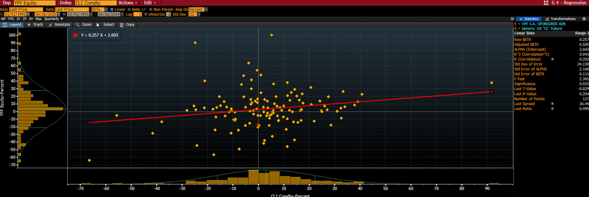 Correlación entre YPF y WTI desde 1993: 0.202 (R2 da 0.04).

Repita conmigo: no debo comprar empresas petroleras si quiero exposición al petróleo. Lo primero es una empresa, lo segundo es un commodity.