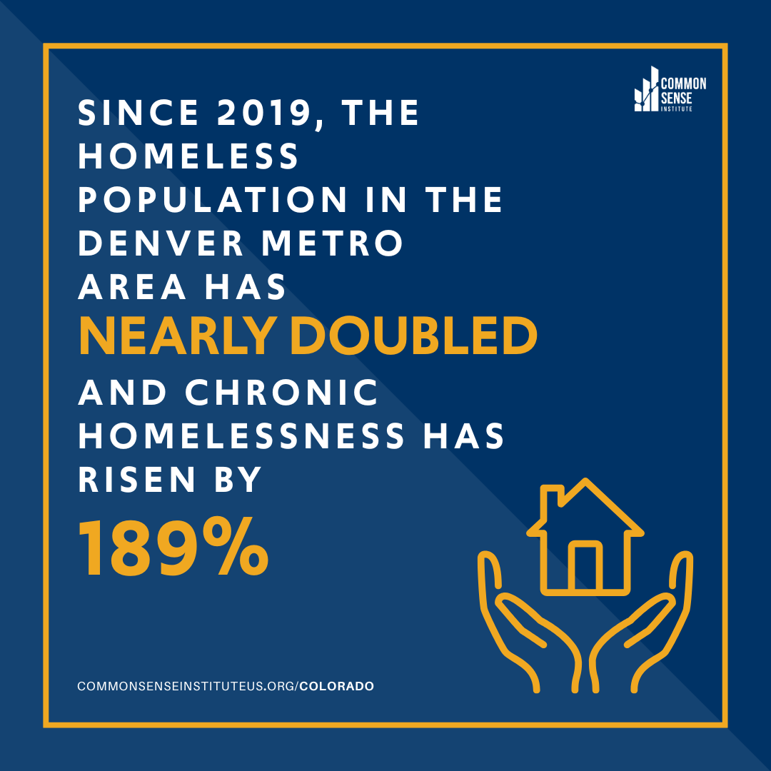 Data collected by Metro Denver Homeless Initiative reveals just how much the homelessness crisis is impacting Coloradans. 

Since 2019, homelessness across the Denver metro area has nearly doubled. Read CSI's full report to learn how homelessness in the Denver metro area has