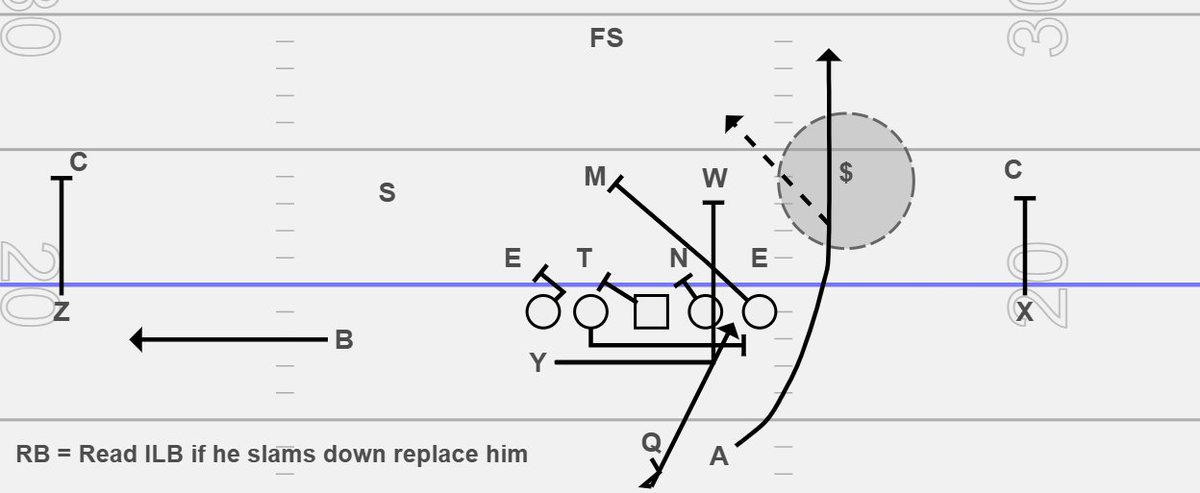 Coach Littles (@coachlittles) on Twitter photo Play a day mindset!
Back like we never left!
11 Personal
G&Y QB Counter
Rebel RPO Tagged
Counter is the best play in football!
Quarterback will show and go! QB read alley defender for throw or run! RB read ILB for path if he plays run hard replace him! <a href="/Coach_Cam_Jones/">Coach Cam Jones</a> Play a day mindset!
Back like we never left!
11 Personal
G&Y QB Counter
Rebel RPO Tagged
Counter is the best play in football!
Quarterback will show and go! QB read alley defender for throw or run! RB read ILB for path if he plays run hard replace him! <a href="/Coach_Cam_Jones/">Coach Cam Jones</a>