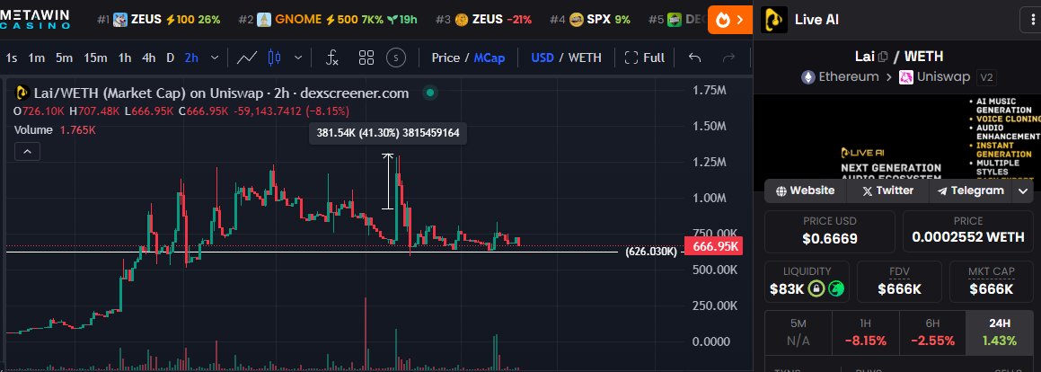 chart for $LAI is consolidating here after pumping through ATHs when we called it.  👀

<a href="/liveaieth/">LiveAi</a> made a rebrand 2 days ago and over 3,000 songs are already generated.

TA + FA is lining up with major updates to be rolled out soon plus the chart is screaming buy here on this