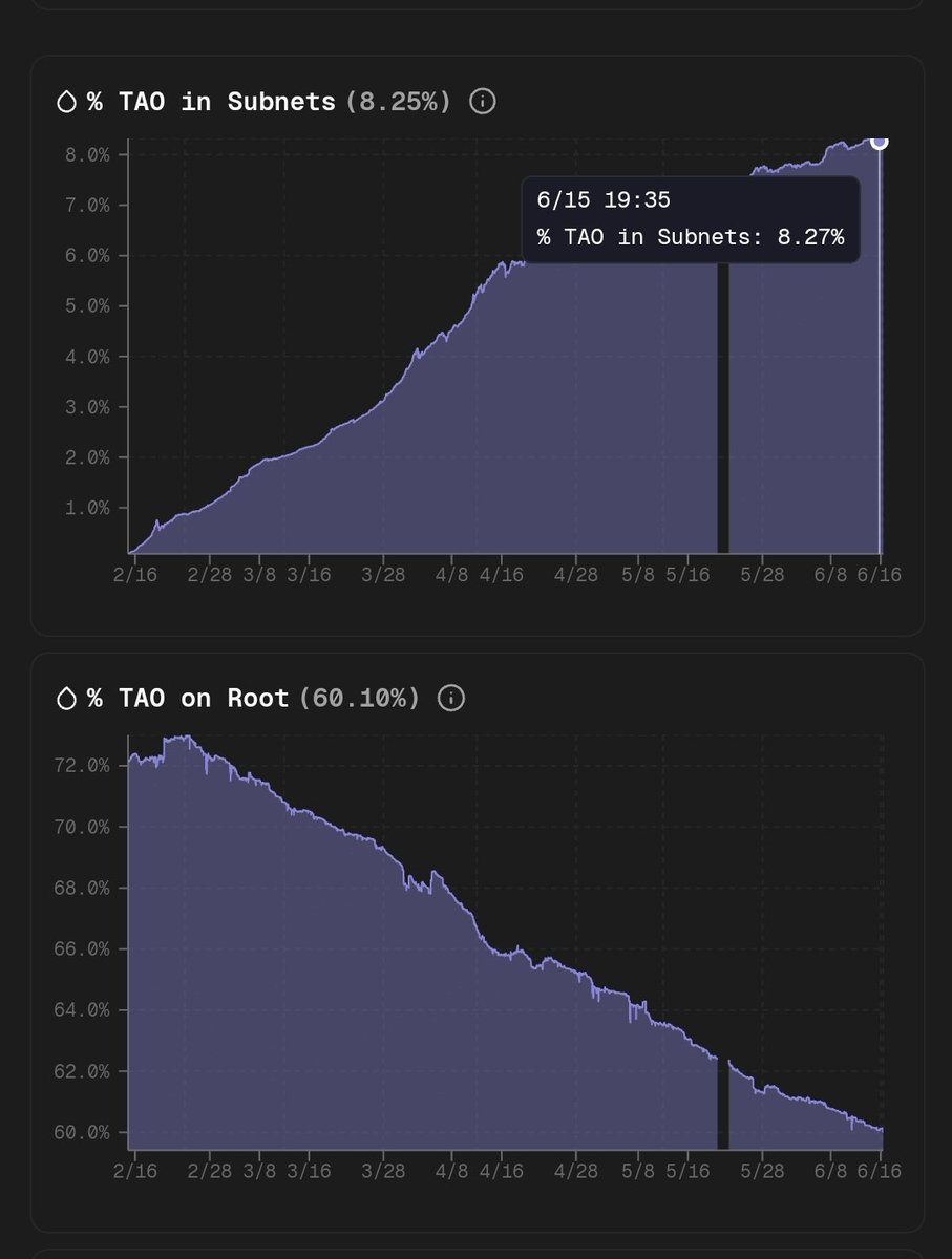 Andy ττ (@bittingthembits) on Twitter photo 💯 <a href="/KeithSingery/">Keith Singery</a> nails it on root APY. This is and was the design from day 1. It's was the original feature of $dTAO in time
Charts:
• Root staking: 73% → 60% (declining by design)
• Subnet staking: 0.5% → 8.27% (real AI work)
Is this BULLISH for $TAO?
Root was always 💯 <a href="/KeithSingery/">Keith Singery</a> nails it on root APY. This is and was the design from day 1. It's was the original feature of $dTAO in time
Charts:
• Root staking: 73% → 60% (declining by design)
• Subnet staking: 0.5% → 8.27% (real AI work)
Is this BULLISH for $TAO?
Root was always